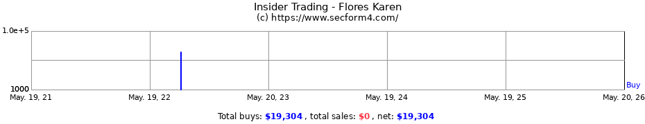 Insider Trading Transactions for Flores Karen