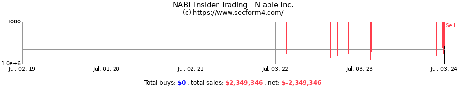 Insider Trading Transactions for N-able Inc.
