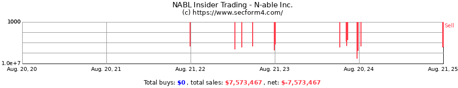 Insider Trading Transactions for N-able Inc.