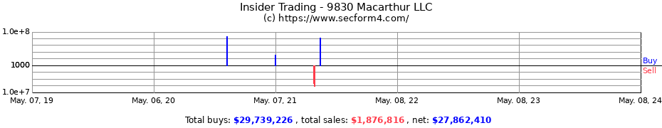 Insider Trading Transactions for 9830 Macarthur LLC