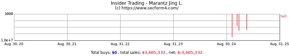 Insider Trading Transactions for Marantz Jing L.