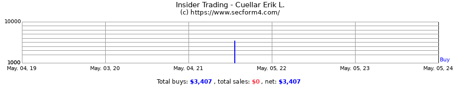 Insider Trading Transactions for Cuellar Erik L.