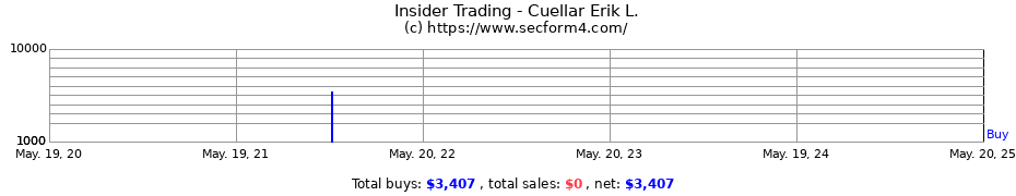 Insider Trading Transactions for Cuellar Erik L.