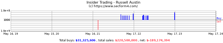 Insider Trading Transactions for Russell Austin