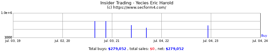 Insider Trading Transactions for Yecies Eric Harold