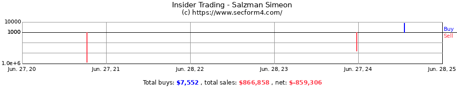 Insider Trading Transactions for Salzman Simeon