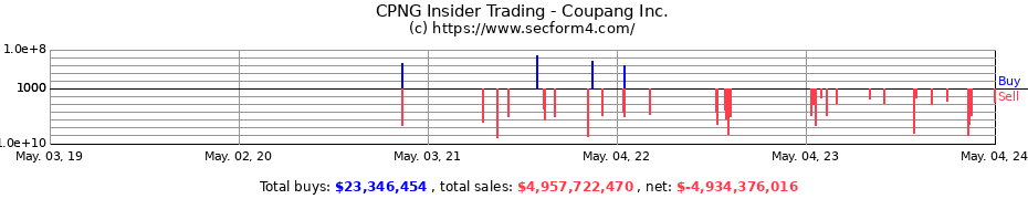 Insider Trading Transactions for Coupang Inc.