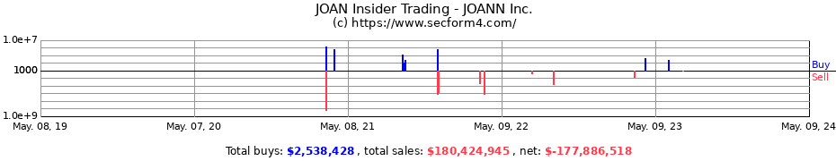 Insider Trading Transactions for JOANN Inc.