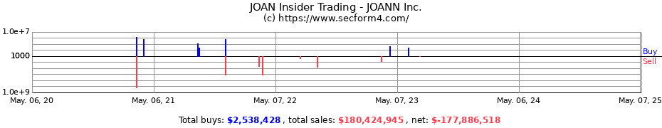 Insider Trading Transactions for JOANN Inc.