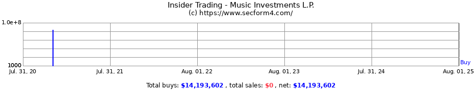 Insider Trading Transactions for Music Investments L.P.