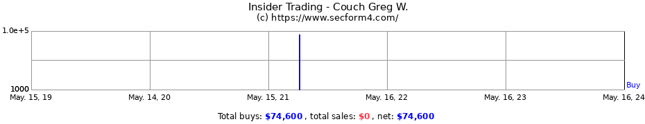 Insider Trading Transactions for Couch Greg W.