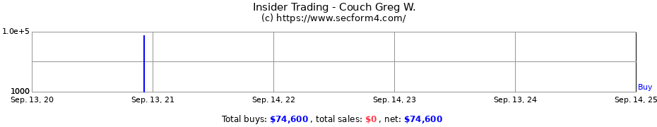 Insider Trading Transactions for Couch Greg W.