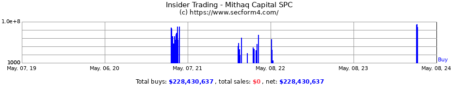 Insider Trading Transactions for Mithaq Capital SPC
