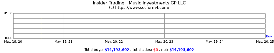 Insider Trading Transactions for Music Investments GP LLC