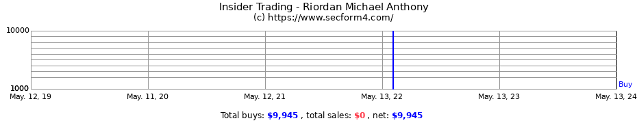 Insider Trading Transactions for Riordan Michael Anthony