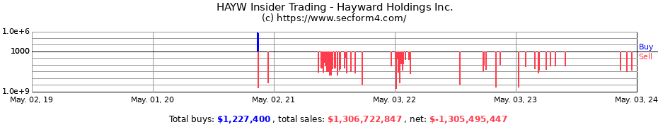 Insider Trading Transactions for Hayward Holdings Inc.