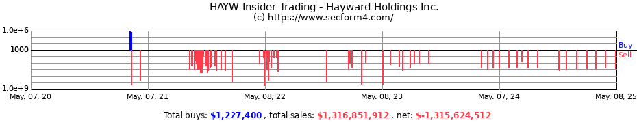 Insider Trading Transactions for Hayward Holdings, Inc.
