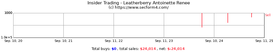 Insider Trading Transactions for Leatherberry Antoinette Renee