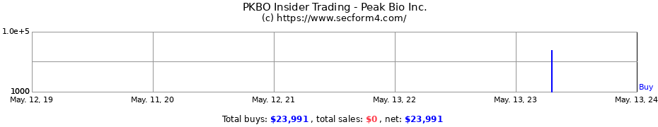 Insider Trading Transactions for Peak Bio Inc.