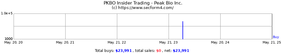 Insider Trading Transactions for Peak Bio Inc.