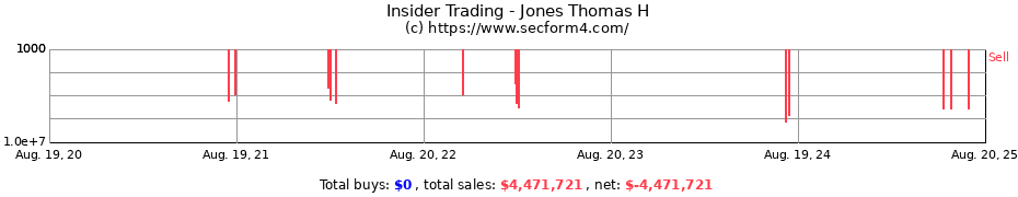 Insider Trading Transactions for Jones Thomas H