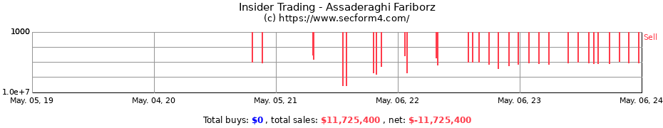 Insider Trading Transactions for Assaderaghi Fariborz