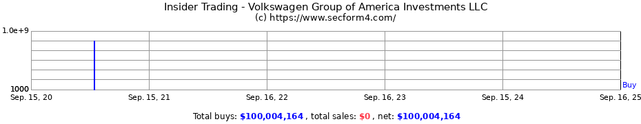 Insider Trading Transactions for Volkswagen Group of America Investments LLC