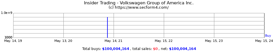Insider Trading Transactions for Volkswagen Group of America Inc.