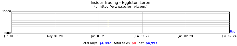 Insider Trading Transactions for Eggleton Loren