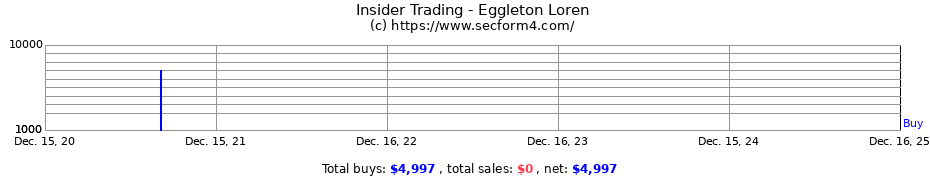 Insider Trading Transactions for Eggleton Loren