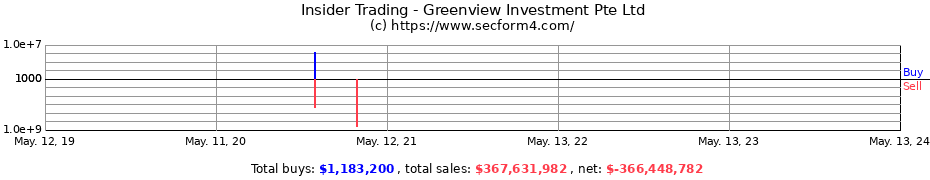 Insider Trading Transactions for Greenview Investment Pte Ltd