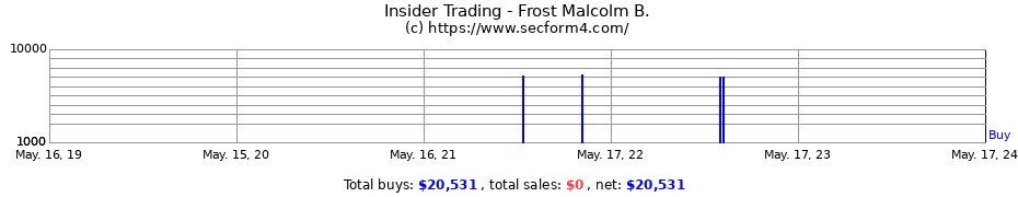 Insider Trading Transactions for Frost Malcolm B.