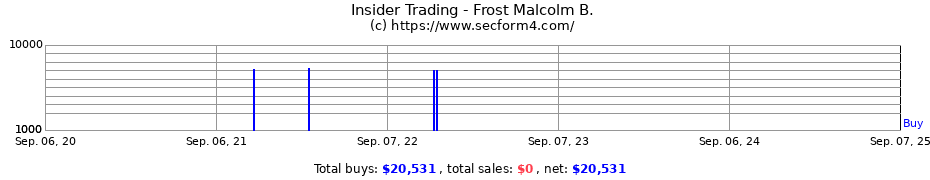 Insider Trading Transactions for Frost Malcolm B.