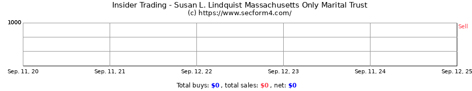 Insider Trading Transactions for Susan L. Lindquist Massachusetts Only Marital Trust