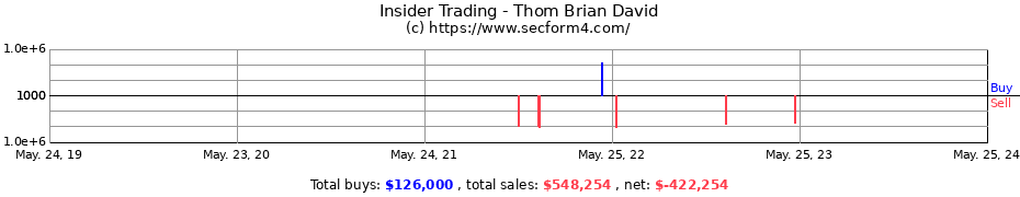 Insider Trading Transactions for Thom Brian David