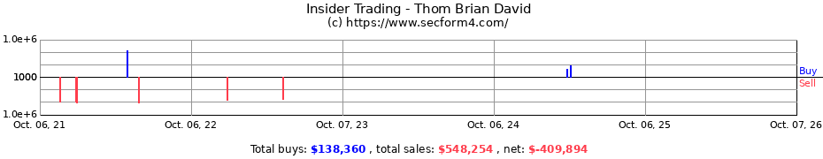 Insider Trading Transactions for Thom Brian David