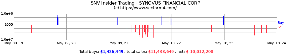 Insider Trading Transactions for SYNOVUS FINANCIAL CORP
