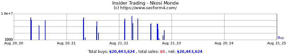 Insider Trading Transactions for Nkosi Monde