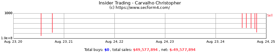 Insider Trading Transactions for Carvalho Christopher