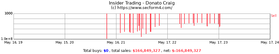 Insider Trading Transactions for Donato Craig