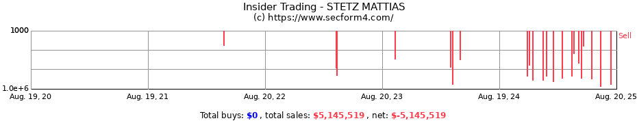 Insider Trading Transactions for STETZ MATTIAS