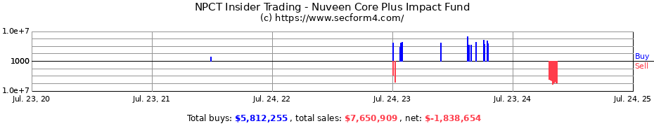 Insider Trading Transactions for Nuveen Core Plus Impact Fund