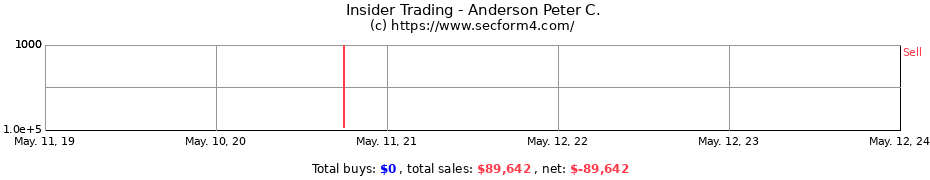 Insider Trading Transactions for Anderson Peter C.