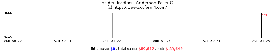 Insider Trading Transactions for Anderson Peter C.