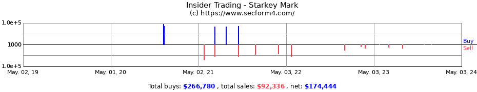 Insider Trading Transactions for Starkey Mark