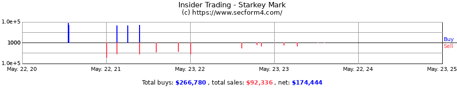 Insider Trading Transactions for Starkey Mark