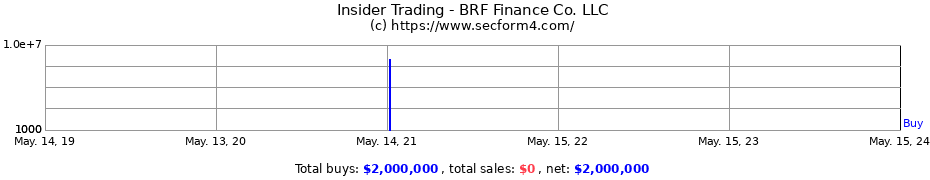 Insider Trading Transactions for BRF Finance Co. LLC
