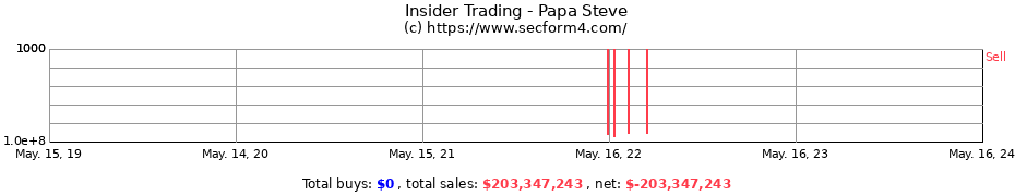 Insider Trading Transactions for Papa Steve