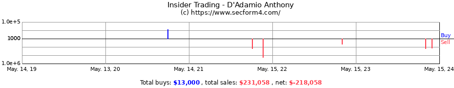 Insider Trading Transactions for D'Adamio Anthony
