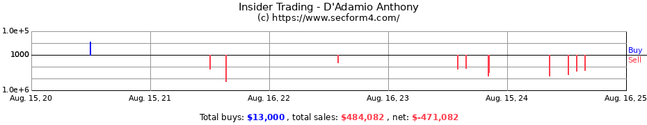 Insider Trading Transactions for D'Adamio Anthony